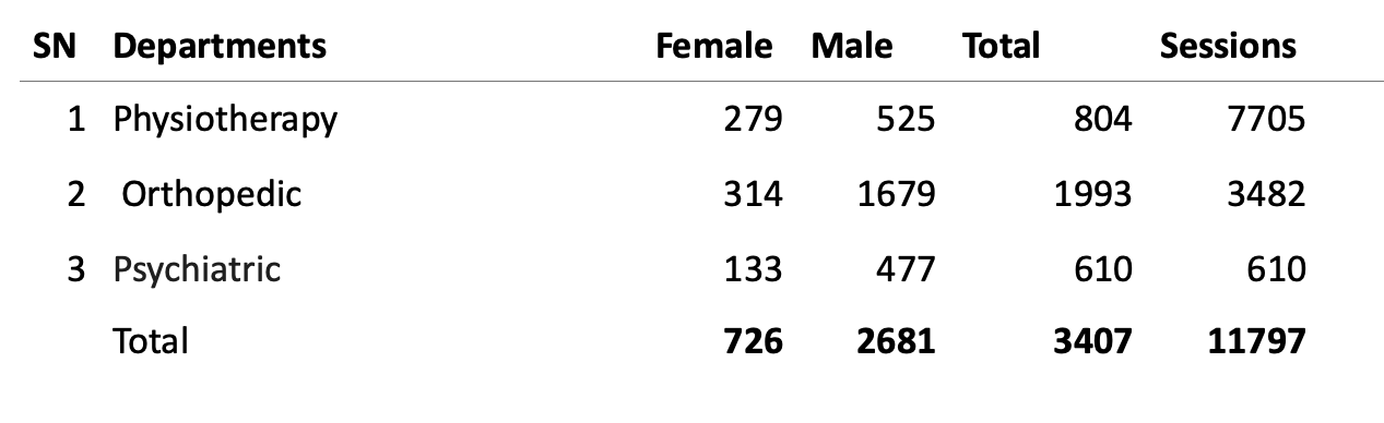 Table listing the number of beneficiaries under the ortho-physio and psychiatric service treated at MOPC within the first 11 months of Fewsi’s Support Project